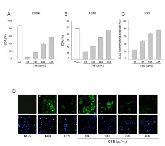 Fig.  2.  Antioxidant  effects  of  CSE.  (A)  DPPH  radical  scavenging  activity  and  (B)  ABTS  radical  scavenging  activity
