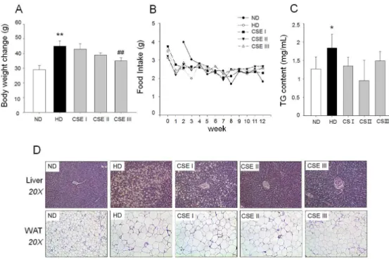 Fig.  5.  Comparison  of  final  body  weight  and  lipid  accumulation  after  CSE  treatment