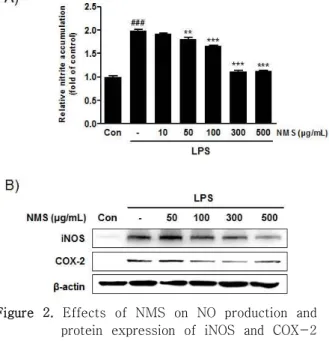 Figure  1.  Effect  of  Noemyeong-san  (NMS)  on  cell  viability  of  BV2  microglia