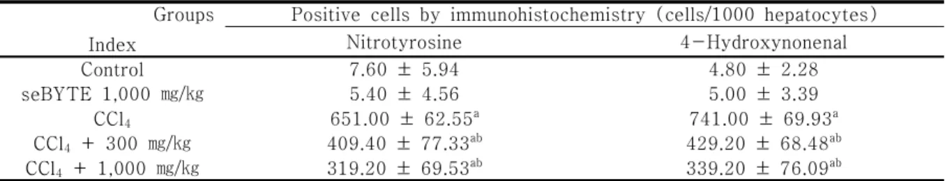 Table  5.  Immunohistochemistrical-Histomorphometrical  Analysis  of  Mouse  Hepatic  Tissues Groups