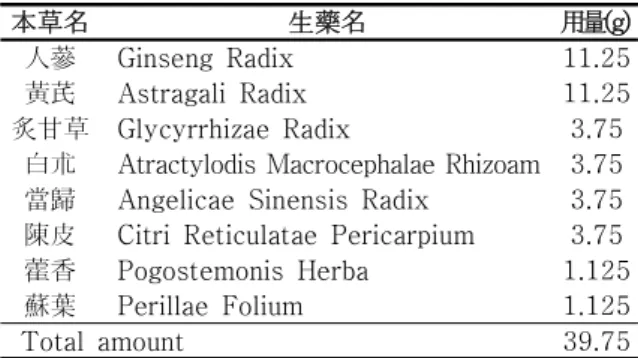 Table  1.  Composition  of  Soeumin  Bojungykgi-tang  Used  in  This  Study