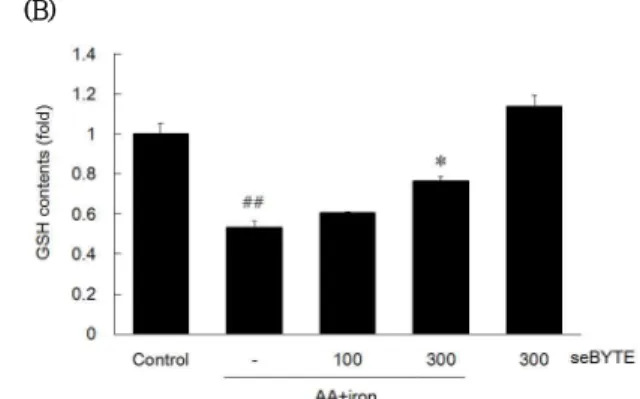 Fig.  3.  The  effect  of  seBYTE  on  Oxidative  Stress. 