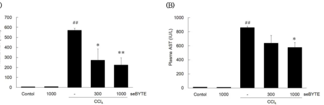 Fig.  4.  Effects  of  seBYTE  on  CCl 4 -induced  liver  injury.