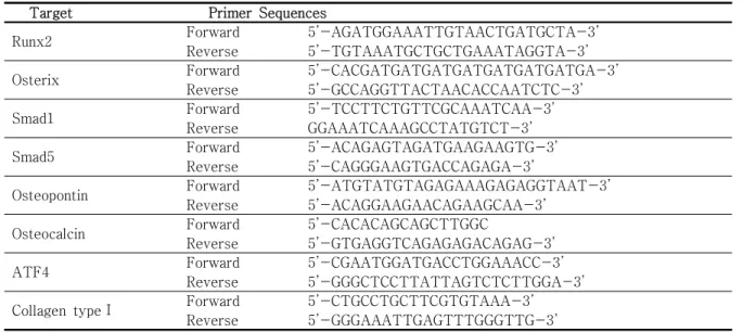 Table  1.  Specific  primer  sequences  for  PCR Target Primer  Sequences 