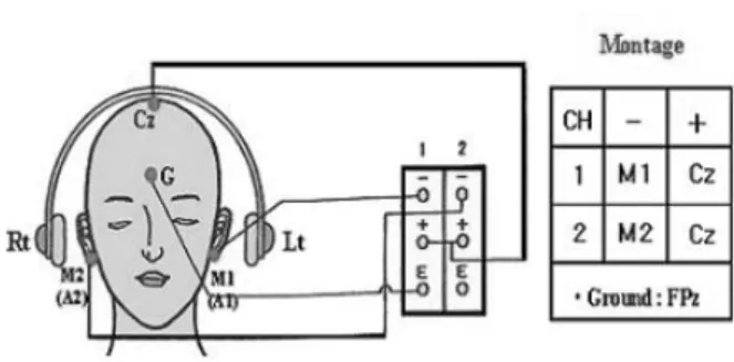 Fig. 1. Electrode placements and montage.I.  서            론현재 주 5일제 근무 등으로 인한 여가선용에 있어서 스포츠보다  경제적이면서  건강에  유익하기  때문에(전, 1997;  임, 2002) 상당수의  가정주부  및  여학생들이  조깅을 하거나 헬스클럽 등을 찾고 있다(이와 박, 1999)