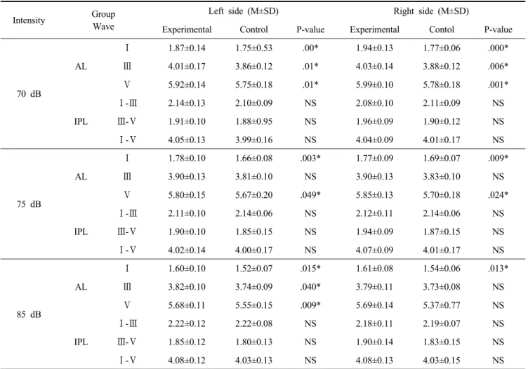 Table 1. The comparison of the AL and IPL between the experimental group and the control group treated with  70 dB, 75 dB and 85 dB intensity* Ⅰ,  Ⅴ파가  모두  유의하게  연장(P<0.05)되었으며, 85 dB 자극 시 대조군에 비해 실험군의 왼쪽 귀에서는 제Ⅰ,  Ⅲ, Ⅴ파,  오른쪽  귀에서는  제Ⅰ파만  유의하게  연장(P&lt