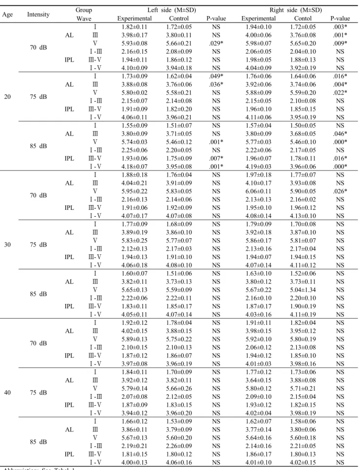 Table 2. Effects of the AL and IPL between on the experimental group and control group according to ages after treated with 70 dB, 75 dB and 85 dB*