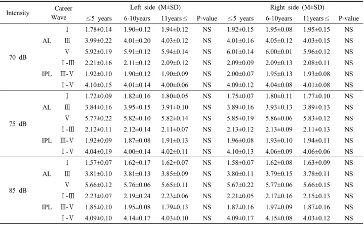 Table 3. The comparison of the AL and IPL between the experimental group and the control group according to career after treated with 70 dB, 75 dB and 85 dB 3