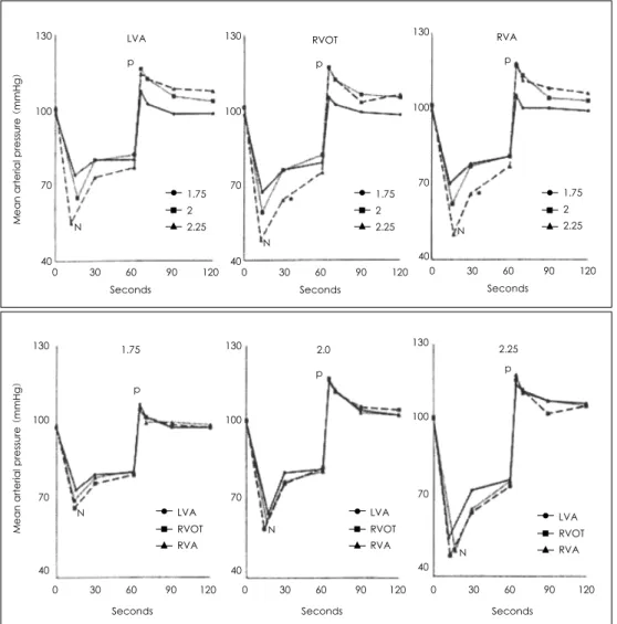 Fig. 2.  Changes of mean arterial pressure (MAP) at 3 different sites during and after ventricular pacing for 60 seconds at 3 different rates (1.75