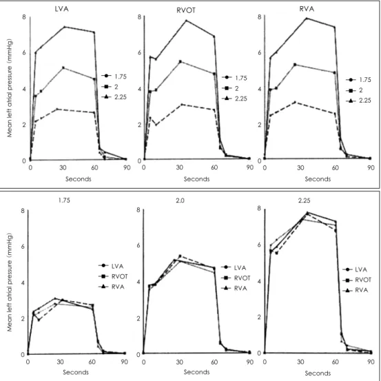 Fig. 3.  Changes of mean left atrialpressure (MLAP) at 3 different sites during and after ventricular pacing for 60 seconds at 3 different rates (1.75×, 2×, &amp; 2.25×  of baseline heart rate)