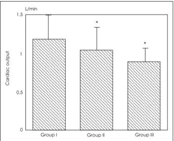 Fig. 6.  Comparison of cardiac output in 3 groups of simulated supra- supra-ventricular tachycardia