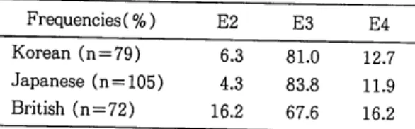 Table  1.  Apo  E genotypes  and phenotypes  in  Korean and previous  report  Apo  E  2/2  3/2  3/3  4/2  4/3  4/4  Genotype(%)  NIDDM  (n=79)  0.0  12.7  64.6  0.0  20.2  2.5  Normal  (n=73)  0.0  9.6  72.6  0.0  15.1  2.7  Black et al