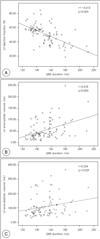 Table 2.  Electrocardiographic parameters and QRS duration  Correlation with  QRS duration  Mean±SD*  r  p  Axis P  (°)  -4.55±37.01  -0.129-  <0.214   R  (°) 123.47±77.640 0.226  <0.027   T  (°)  73.64±13.90 0.040  <0.699  Duration PR  (ms)  176.