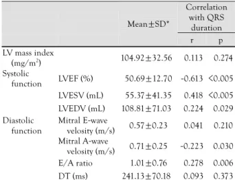 Table 4.  Multivariate analysis for variables associated with QRS du- du-ration greater than median (150 msec) 