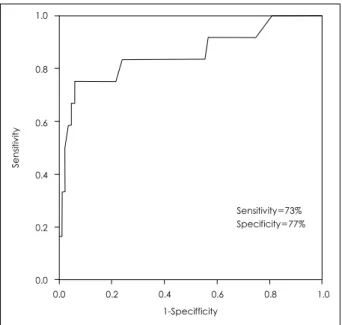 Fig. 4.  ROC curve. The QRS duration  ≥158 msec shows a sensiti- sensiti-vity of 73% and a specificity of 77% for predicting of LV EF <35%.