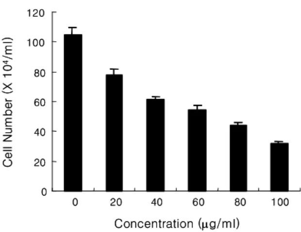 Figure  1. Induction  of  dose-dependent  cell  death  in  Jurkat  T  cells  by  the  extract  of  A