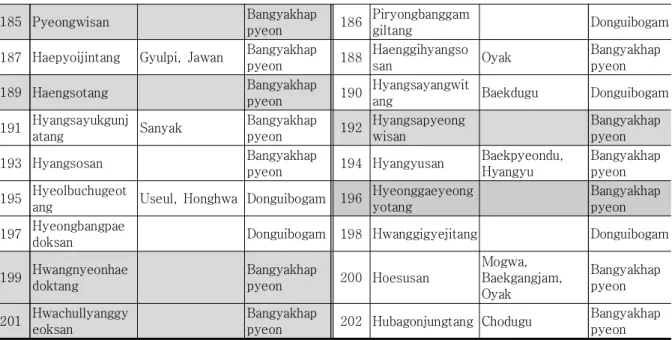 Table  3.  The  Priorities  Group  of  Improvement  Prescriptions185 Pyeongwisan   Bangyakhap
