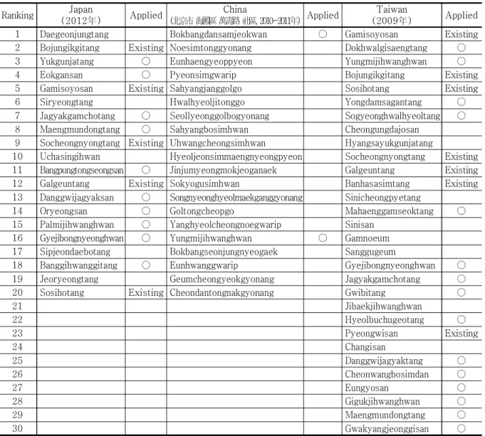 Table  1.  Frequently  Used  Prescriptions  in  Medical  Insurance  System  of  Japan,  China  and  Taiwan Ranking Japan