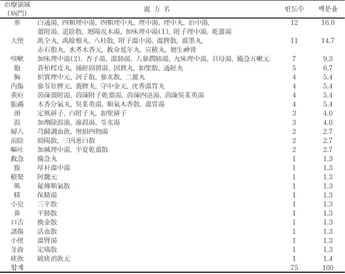 Table  1.  The  therapy  domain  of  Zingiberis  siccatum  Rhizoma  as  Mainly  Blended  Prescription 治療領域 ( 病門 ) 處  方  名 빈도수 백분율 寒 白通湯 四順理中湯 四順理中丸 理中湯 理中丸 治中湯, , , , ,  ,  ,  ,  ,  (1),  , 薑附湯 退陰散 廻陽返本湯 加味理中湯 附子理中湯 乾薑湯 12 16.0 大便 萬全丸 禹餘粮丸 八柱散 附子溫中湯 溫脾散 薑墨