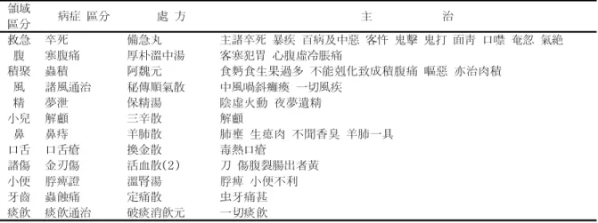Table  3-1.  The  eti-pathology  of  Zingiberis  siccatum  Rhizoma  as  Mainly  Blended  Prescription  in  cold,  inner  disease 頭痰厥頭痛 定風餠子 痰厥頭痛  嘔吐  眩暈痰暈白附子丸風痰眩暈  或頭痛正頭痛如聖餠子 風寒  伏留陽經  氣厥  痰厥  一切頭痛濕寒濕加劑除濕湯傷濕身重腰痛四肢微冷嘔逆溏泄(2)滲濕湯 寒濕所傷  身體重着  如坐水中  小便澁  大便利濕溫苓朮