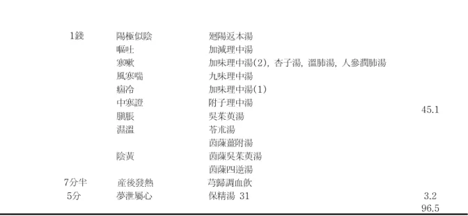 Table  4-2.  The  dosage  of  Zingiberis  siccatum  Rhizoma  at  once(tablet  extract) 區分 用  量 病  症 處  方 湯劑換算 百分率 (%) 丸 散 劑 4兩 帶下 固眞丸 2錢 7.1食傷養脾丸 2兩 白痢 水煮木香元 1錢 3.5 1兩半 崩漏 如聖散 (3) 7.5分 3.5 1兩 滑泄 萬全丸 5分 42.8膿血痢赤石脂丸大小便不通廻生神膏食傷參苓壯脾元內傷守中金元沈香溫胃丸 陰冷 助陽散 卒死 備急丸 鼻