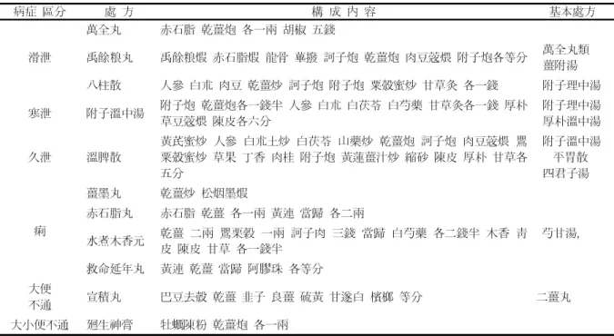Table  5-2.  The  composition  of  Zingiberis  siccatum  Rhizoma  as  Mainly  Blended  Prescription  in  stool 病症  區分 處  方 構  成  內  容 基本處方 滑泄 萬全丸 赤石脂  乾薑炮  各一兩  胡椒  五錢禹餘粮丸 禹餘粮煆  赤石脂煆  龍骨  蓽撥  訶子炮  乾薑炮  肉豆蔲煨  附子炮各等分  萬全丸類 薑附湯 八柱散 人參  白朮  肉豆  乾薑炒  訶子炮  附子炮  