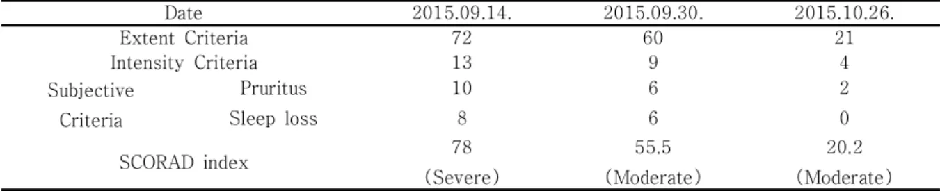 Table  1.  Clinical  Progress  of  SCORAD  index  Date 2015.09.14. 2015.09.30. 2015.10.26
