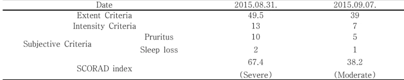 Table  4.  Clinical  Progress  of  SCORAD  index 