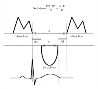 Fig. 1.  The interval a (from the cessation to the onset of mitral inflow) is equal to the sum of the isovolumetric contraction time (ICT), the ejection time (ET), and the IRT