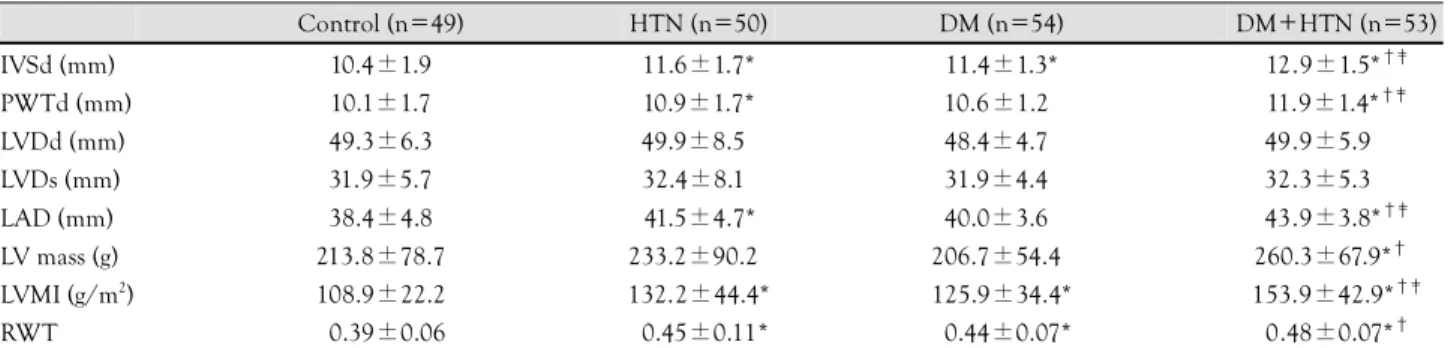 Table 2.  Comparison of the M-mode assessment of the left ventricular geometry 