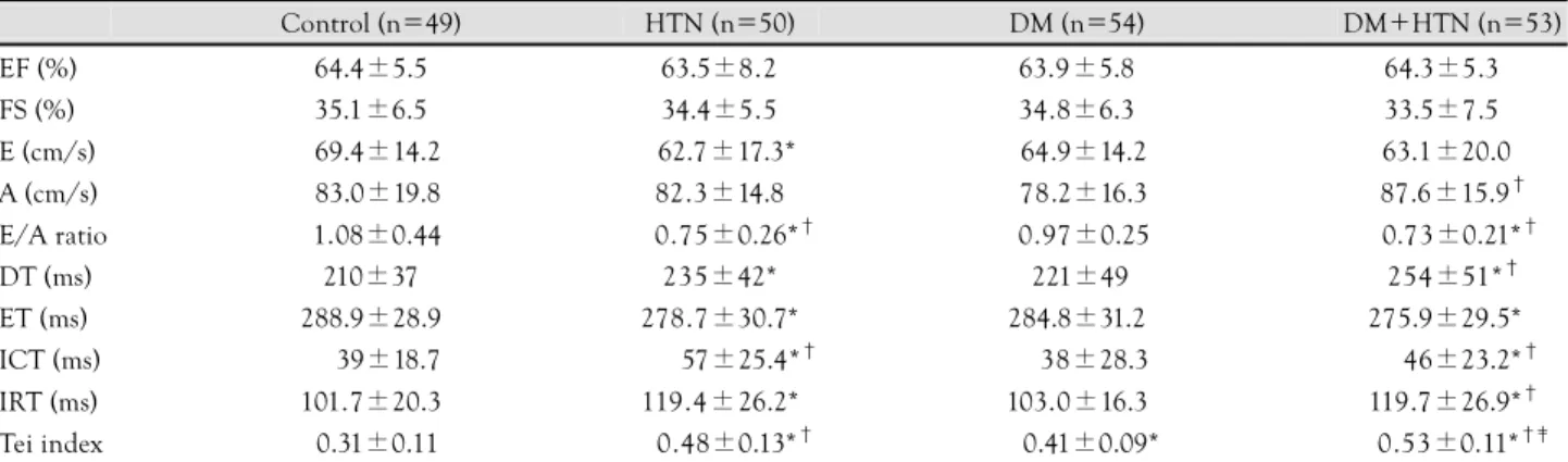 Fig. 2.  The prevalence of left ventricular hypertrophy in the groups.