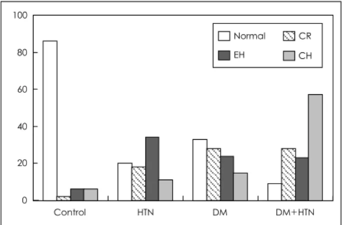 Table 4.  Correlation analysis of the left ventricular filling parameters between the diabetics and non-diabetics; Pearson’s correlation  coeffi-cient ®
