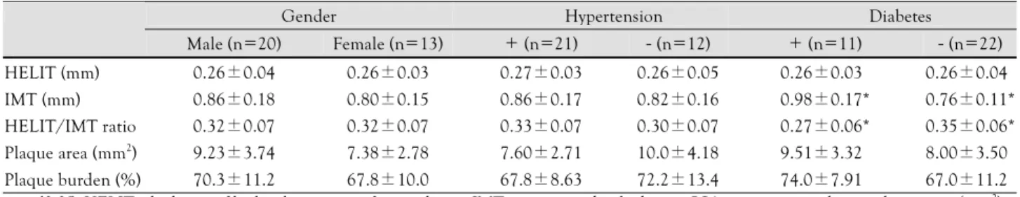 Table 2.  Carotid HELIT and IMT and coronary plaque severity according to risk factors 