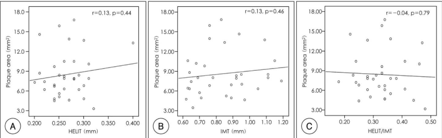 Fig. 2.  A: correlation between carotid HELIT and plaque area on culprit vessel. B: correlation between carotid IMT and plaque area on culprit vessel