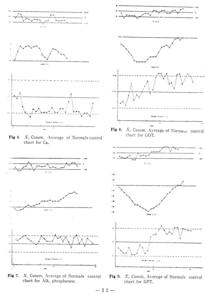 Fig  7.  X ,  Cusum,  A verage  of  Normals  chart  for  Alk ,  phosphatase. 