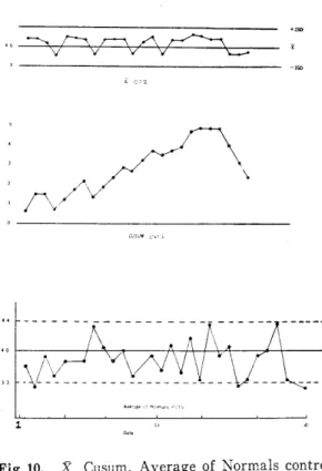 Fig  10.  X ,  Cusum ,  Average  of  Normals  control  chart  for  T. T. T.  N.  考 按 臨皮化學部에서 精度管理를 施行하는 데는 풀血淸이  나 對照、血淸， 參照血淸， 標準血淸 等을 使用하는  X-R  管理法， 變動係數法， 累和法， 雙f直法이 있￡며 臨 BR檢 훌成績을 使用하는 反復測定法， 正常f直의  zp:행f直法  Number  plus 法 뿔、者檢體混合測定法이 있다