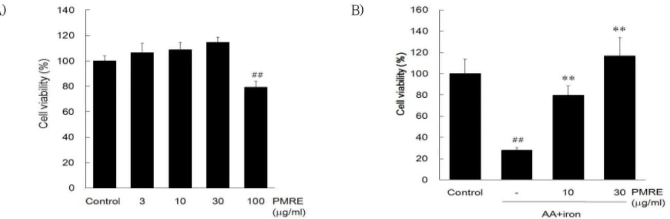 Fig.  2.  Protective  effect  of  PMRE  on  AA+iron-induced  apoptosis. 