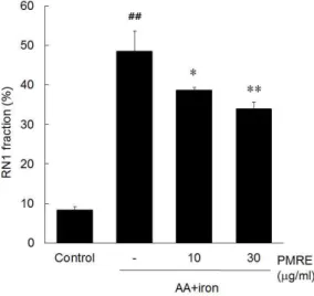 Fig.  3.  Protective  effect  of  PMRE  on  AA+iron-  induced  mitochondrial  dysfunction