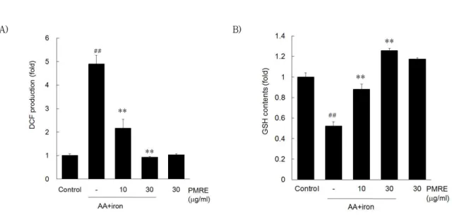 Fig.  4.  Effect  of  PMRE  on  AA+iron-induced  oxidative  stress. 