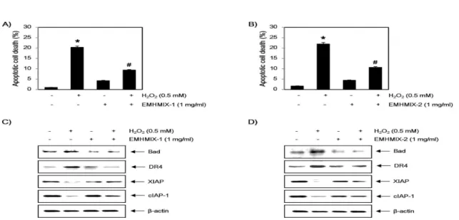 Fig. 3. Effects of EMHMIXs on the H 2 O 2 -induced apoptosis in C2C12 myoblasts cells