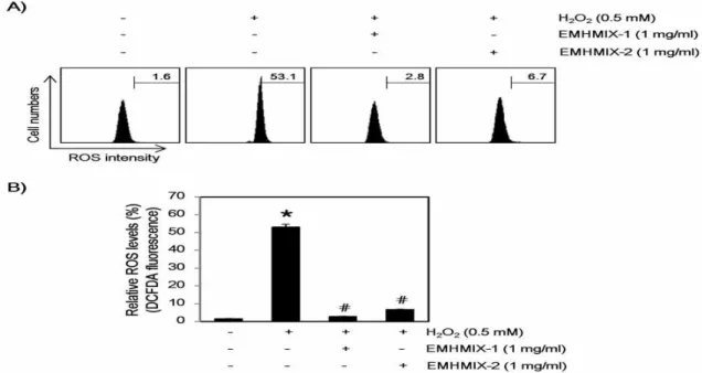 Fig. 5. Effects of EMHMIXs on H 2 O 2 -induced ROS generation in C2C12 myoblasts cells