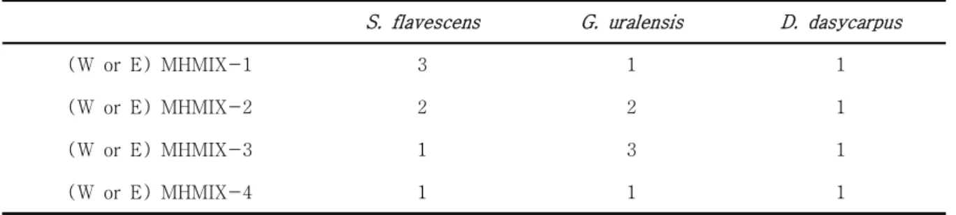 Table  1.  Ratio  of  medicinal  herbs  water  or  30%  ethanol  extracts  mixtures.