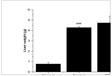 Fig.  8.  Liver  weights  in  female  ob/ob  mice.  Data  are  expressed  as  the  mean±SD