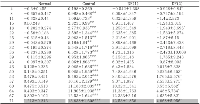Table  3.  Changes  in  body  weight  gain  of  DF  against  female  ob/ob  mice