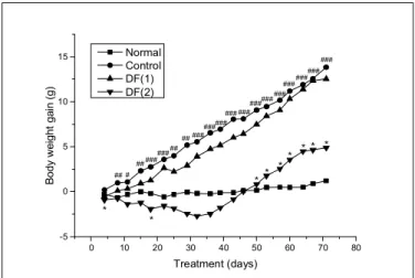 Fig.  1.  Changes  of  body  weight  gain  in  female  ob/ob  mice.  Data  are  expressed  as  the  mean±SD