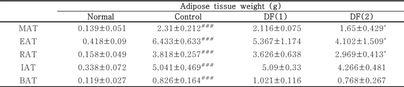 Table  4.  Effect  of  DF  extracts  on  adipose  tissue  weights  in  female  ob/ob  mice.