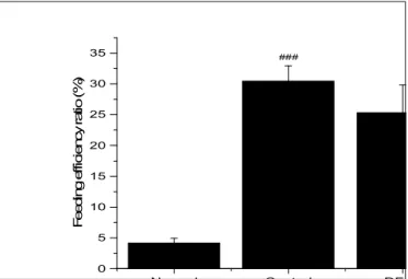Fig.  3.  Feeding  efficiency  ratio  in  female  ob/ob  mice.  Data  are  expressed  as  the  mean±SD