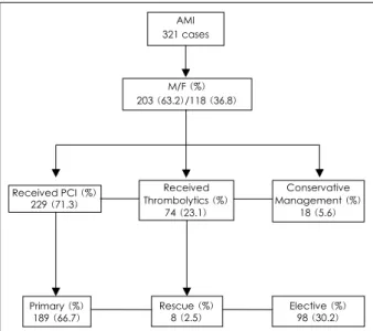 Table 1.  Demographic, therapeutic, and laboratory characteristics of patients in Non-MACE and MACE group 