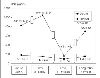 Table 3.  Acute and early phase BNP concentration according to sex, infarct area, SHF and MACE 