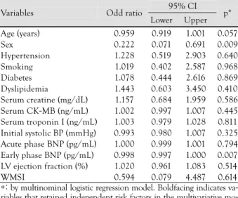 Table 5.  Multivariative analysis of independent risk factors of CVD  95% CI 